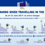 Zrušení roamingových poplatků v EU: 10 praktických otázek a odpovědí